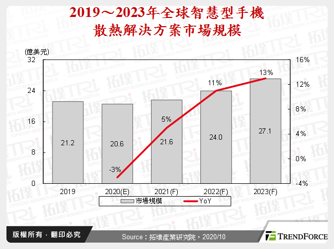 2019～2023年全球智慧型手機散熱解決方案市場規模