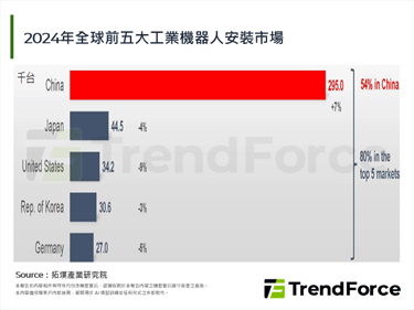 IFR發布最新機器人產業報告，