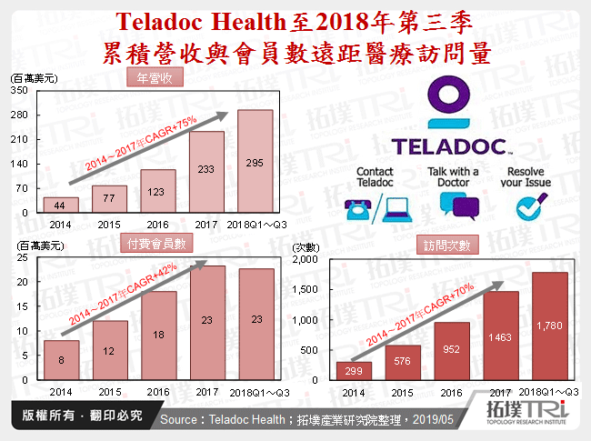 Teladoc Health至2018年第三季累積營收與會員數遠距醫療訪問量