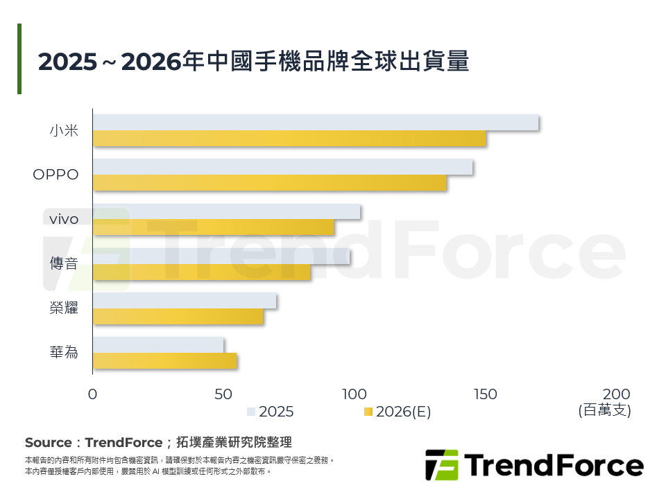 2025～2026年中國手機品牌全球出貨量