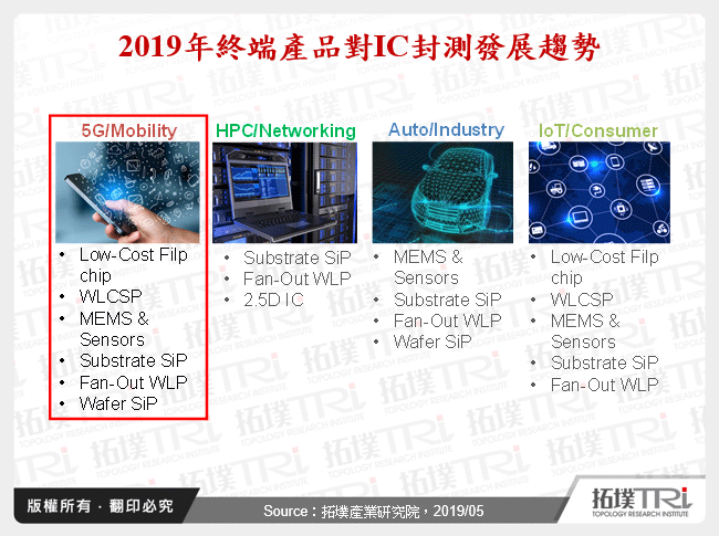 2019年終端產品對IC封測發展趨勢