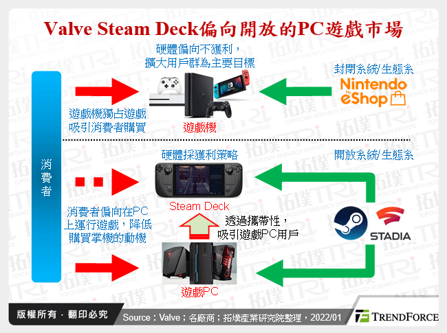 Valve Steam Deck偏向開放的PC遊戲市場