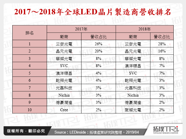 2017～2018年全球LED晶片製造商營收排名