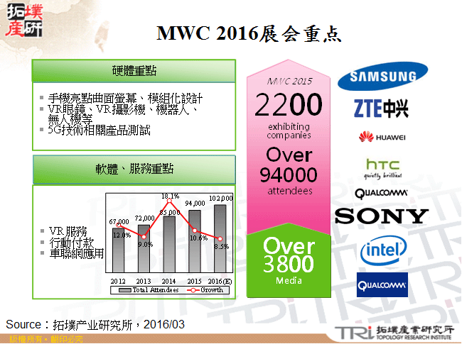 從MWC 2016看通訊產業發展趨勢