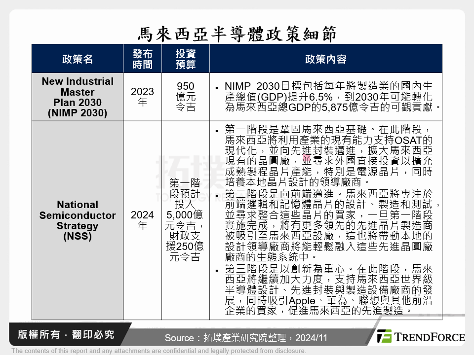 馬來西亞半導體政策細節