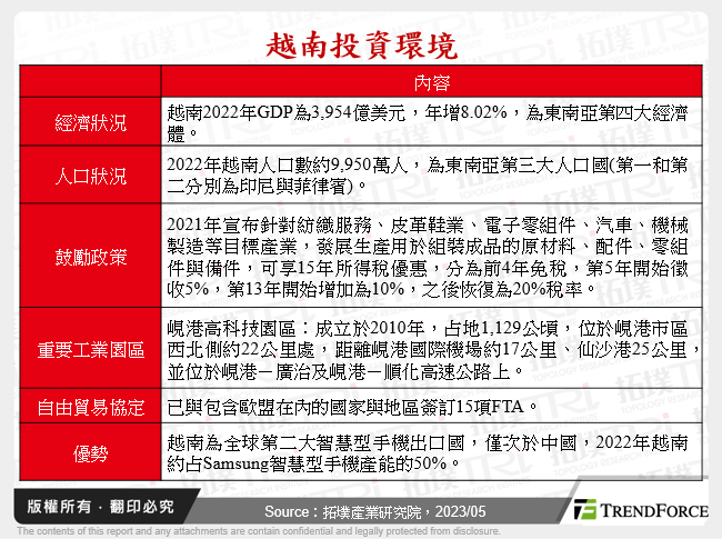 越南投資環境