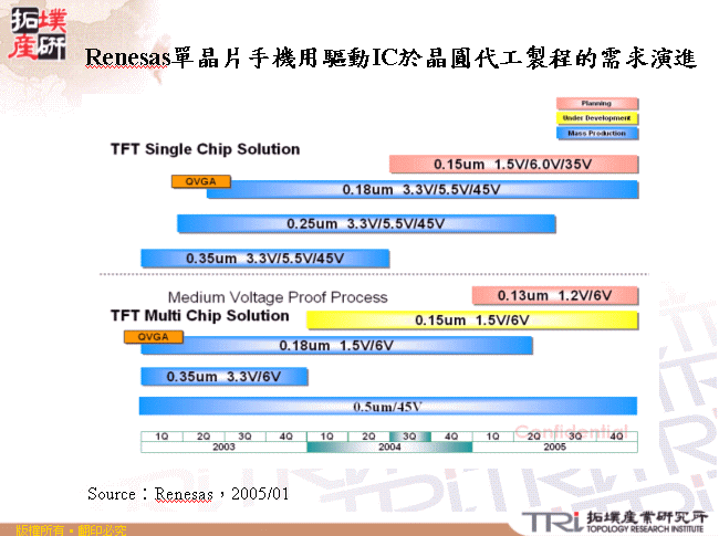 手機用面板驅動IC技術趨勢