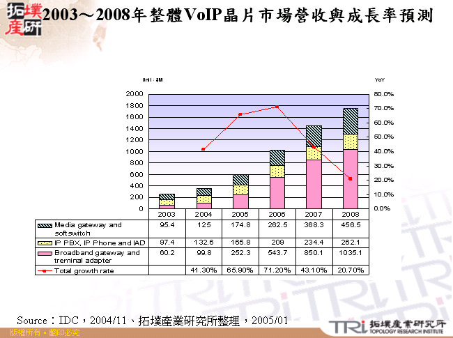 2003-2008年整體VoIP晶片市場營收與成長率預測