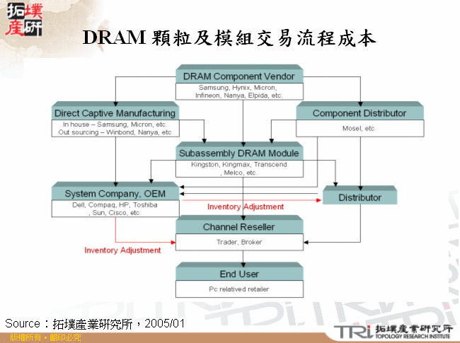 DRAM 顆粒及模組交易流程