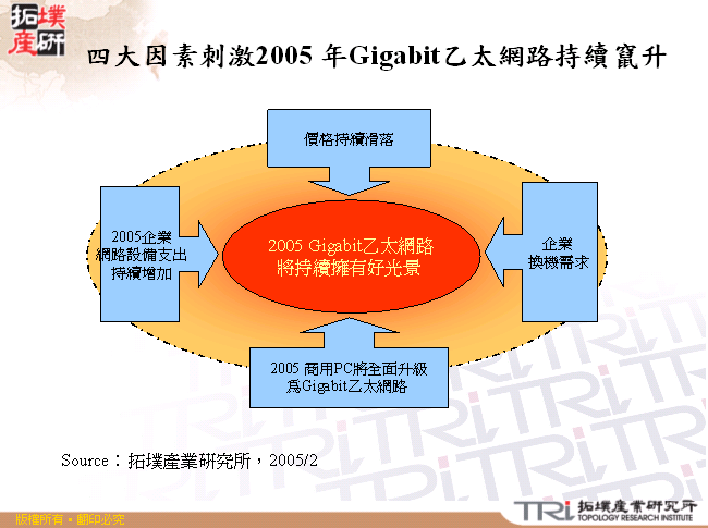 四大因素刺激2005 年Gigabit乙太網路持續竄升