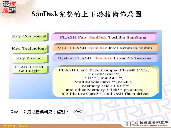 SanDisk完整的上下游技術佈局圖