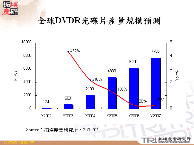 全球DVDR光碟片產量規模預測