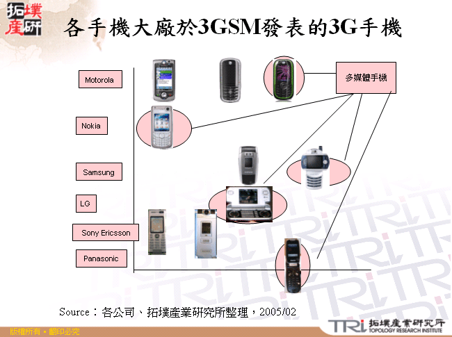 各手機大廠於3GSM發表的3G手機