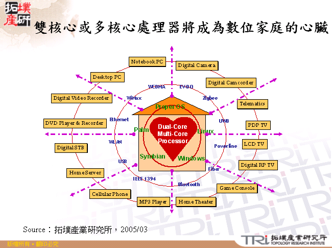 雙核心或多核心處理器將成為數位家庭的心臟