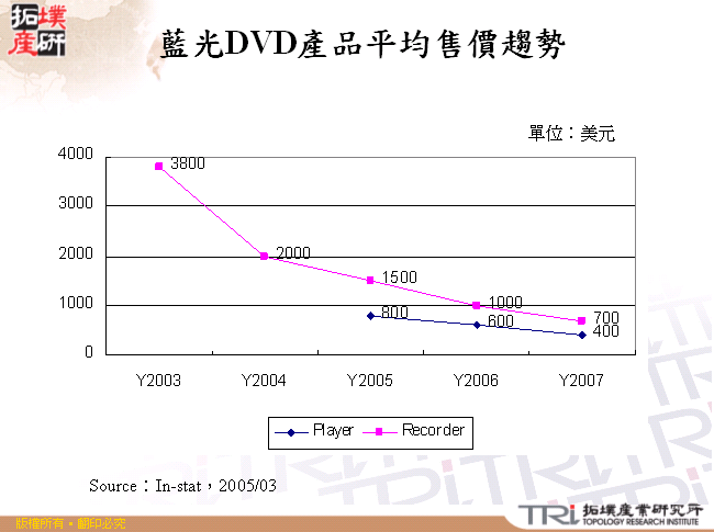 藍光DVD產品平均售價趨勢