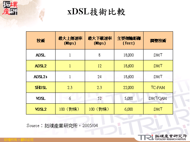 xDSL技術比較