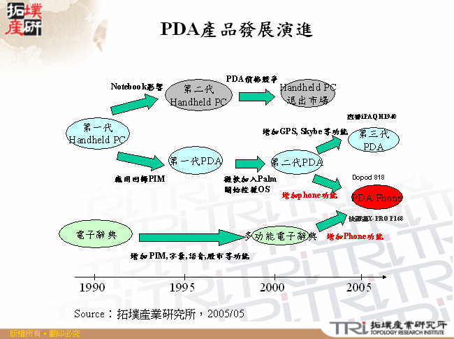 PDA產品發展演進