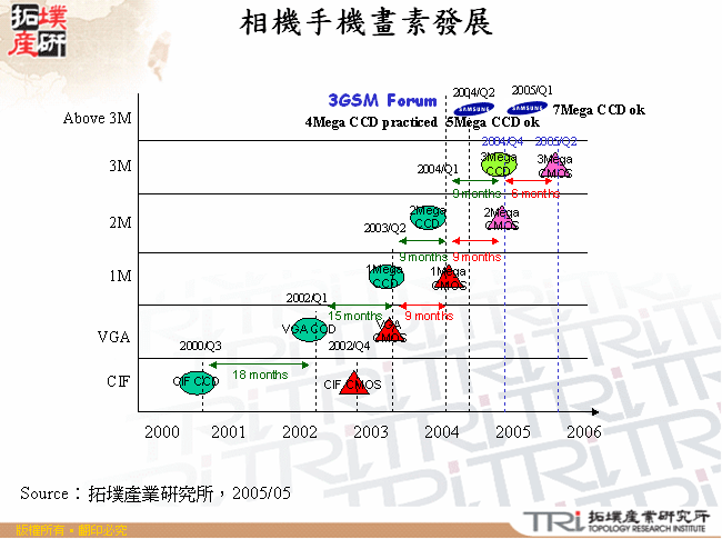 相機手機畫素發展