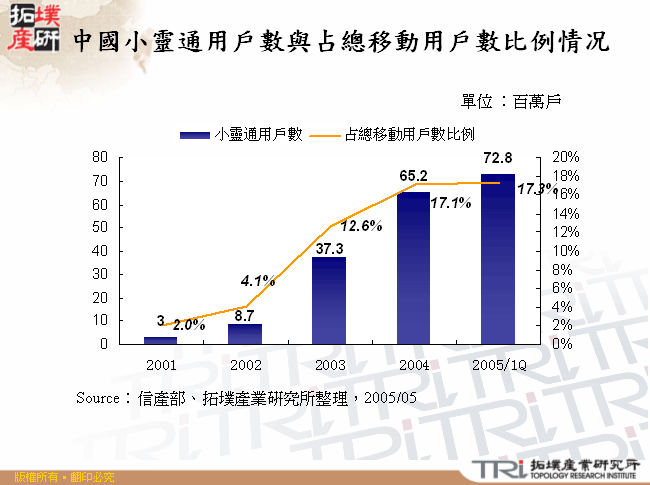 中國小靈通用戶數與占總移動用戶數比例情&#20917;