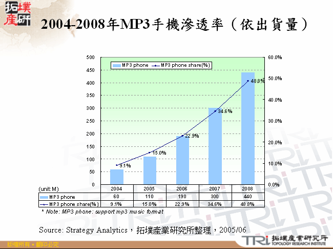 2004-2008年MP3手機滲透率（依出貨量）