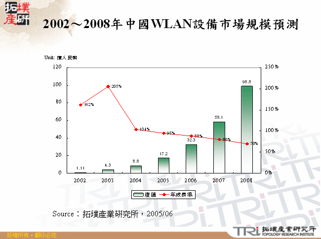 2002～2008年中國WLAN設備市場規模預測