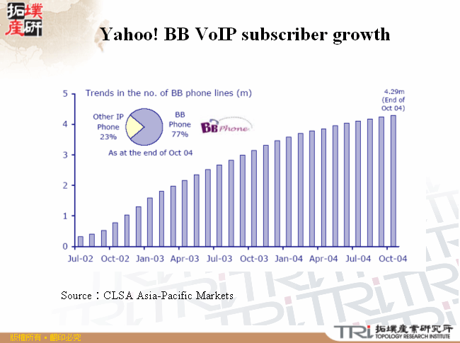 Yahoo! BB VoIP subscriber growth