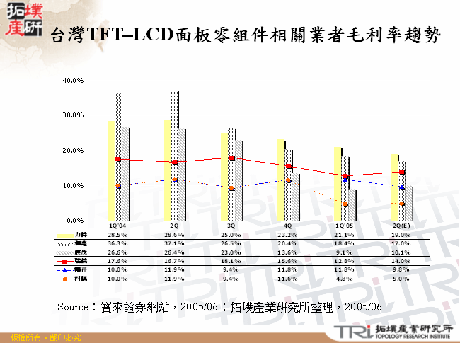 台灣TFT–LCD面板零組件相關業者毛利率趨勢