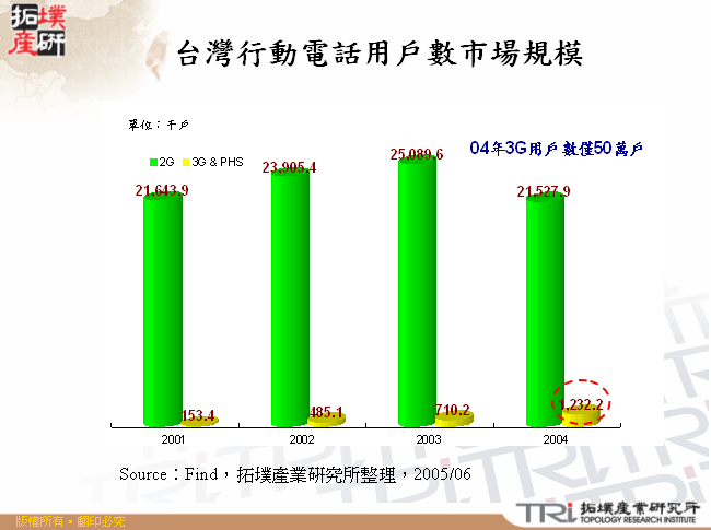 台灣行動電話用戶數市場規模