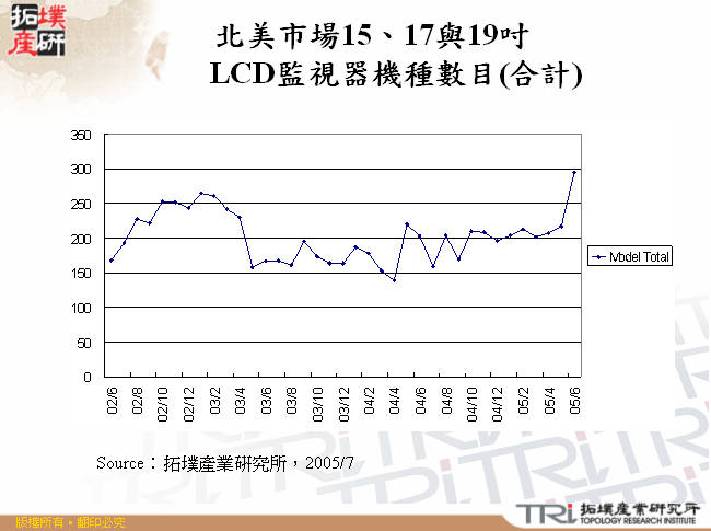 北美市場15、17與19吋LCD監視器機種數目(合計)