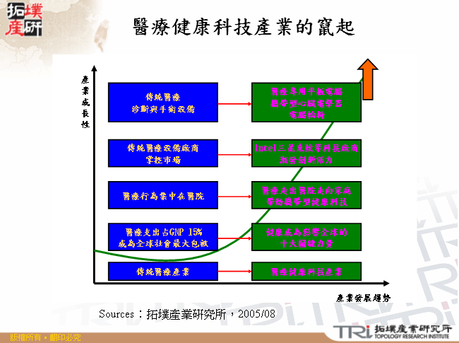 醫療健康科技產業的竄起