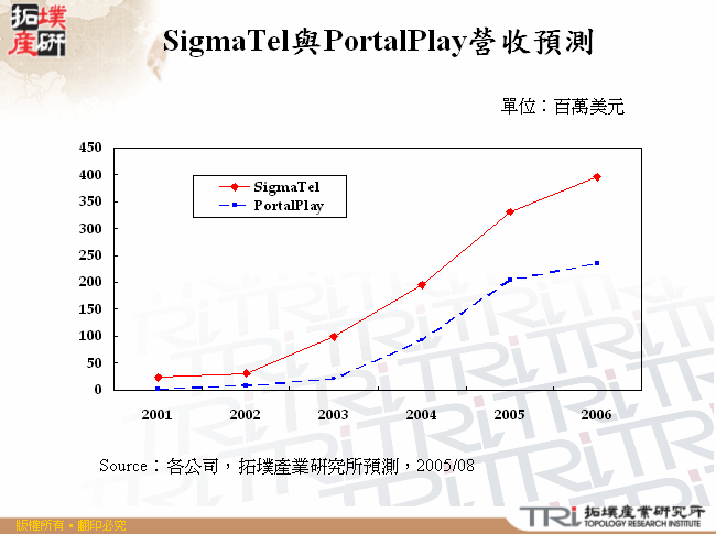 SigmaTel與PortalPlay營收預測