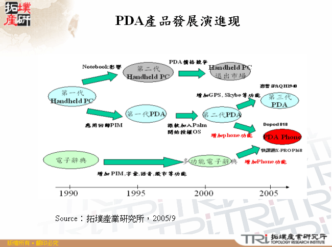 PDA產品發展演進