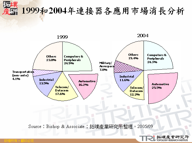 1999和2004年連接器各應用市場消長分析