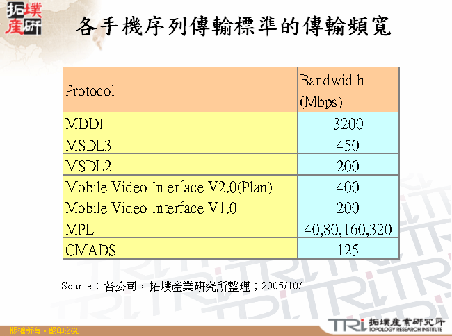 各手機序列傳輸標準的傳輸頻寬