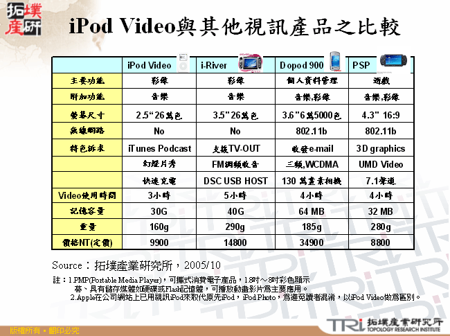 iPod Video與其他視訊產品之比較