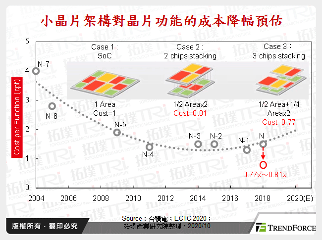 小晶片架構對晶片功能的成本降幅預估