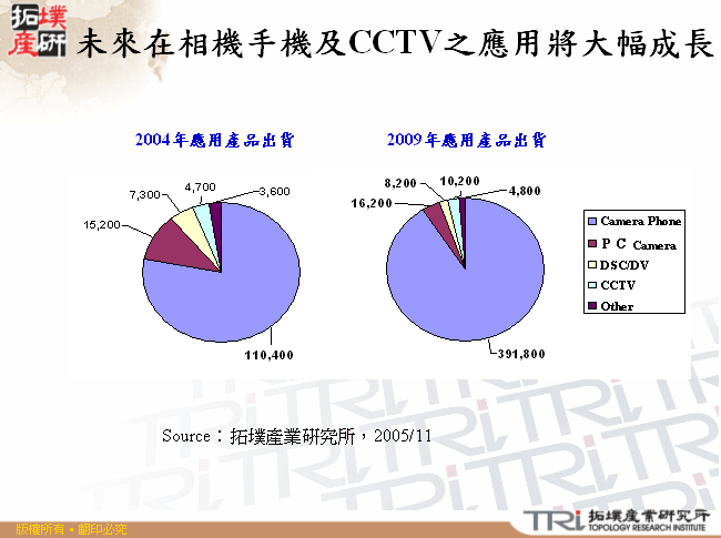 未來在相機手機及CCTV之應用將大幅成長