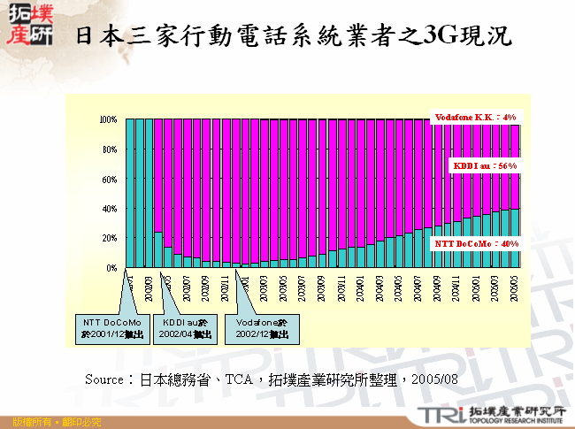 日本三家行動電話系統業者之3G現況