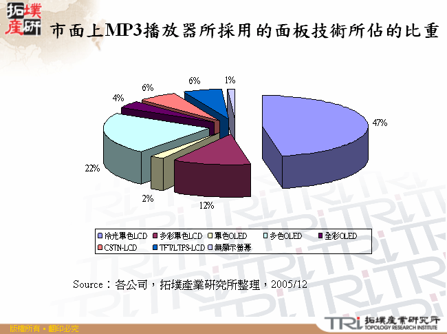 市面上MP3播放器所採用的面板技術所佔的比重