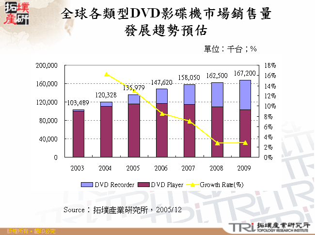 全球各類型DVD影碟機市場銷售量發展趨勢預估