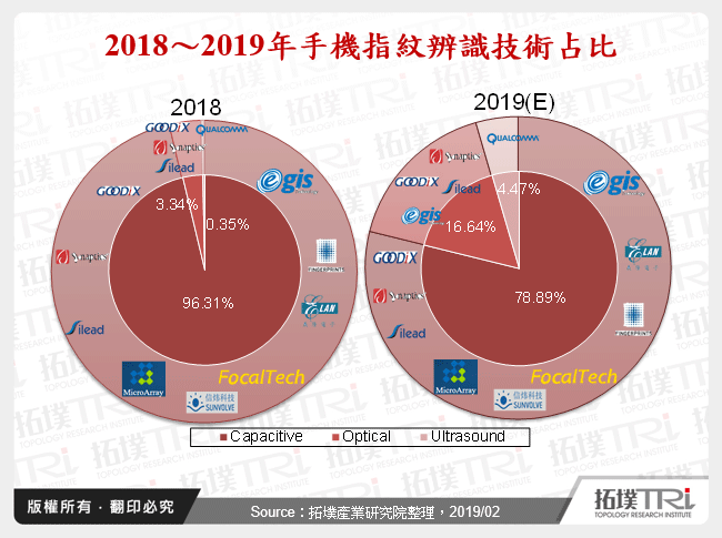 Samsung將引領2019年FOD技術發展