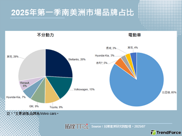 巴西提高電動車關稅，催生車廠實