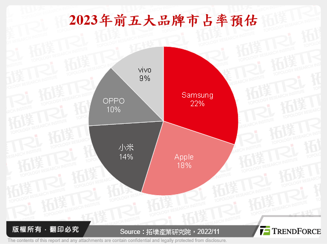 2023年智慧型手機前五大品牌市占預估