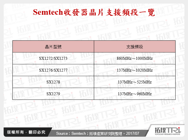 Semtech收發器晶片支援頻段一覽