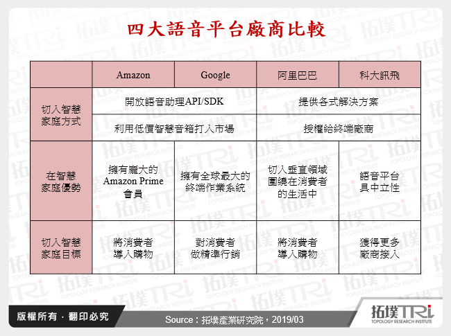 四大語音平台廠商比較