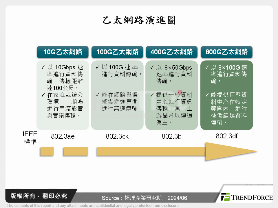 乙太網路演進圖