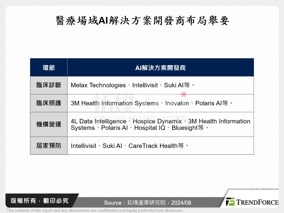 醫療場域AI解決方案開發商布局舉要