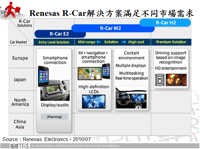 Renesas R-Car解決方案滿足不同市場需求