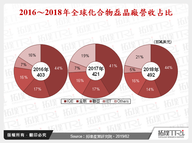 2016～2018年全球化合物磊晶廠營收占比