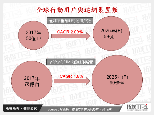 全球行動用戶與連網裝置數